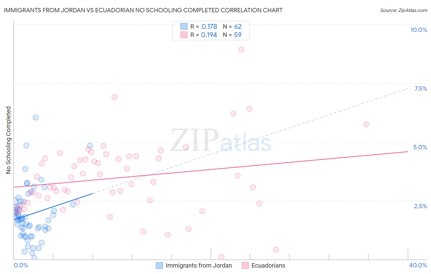 Immigrants from Jordan vs Ecuadorian No Schooling Completed