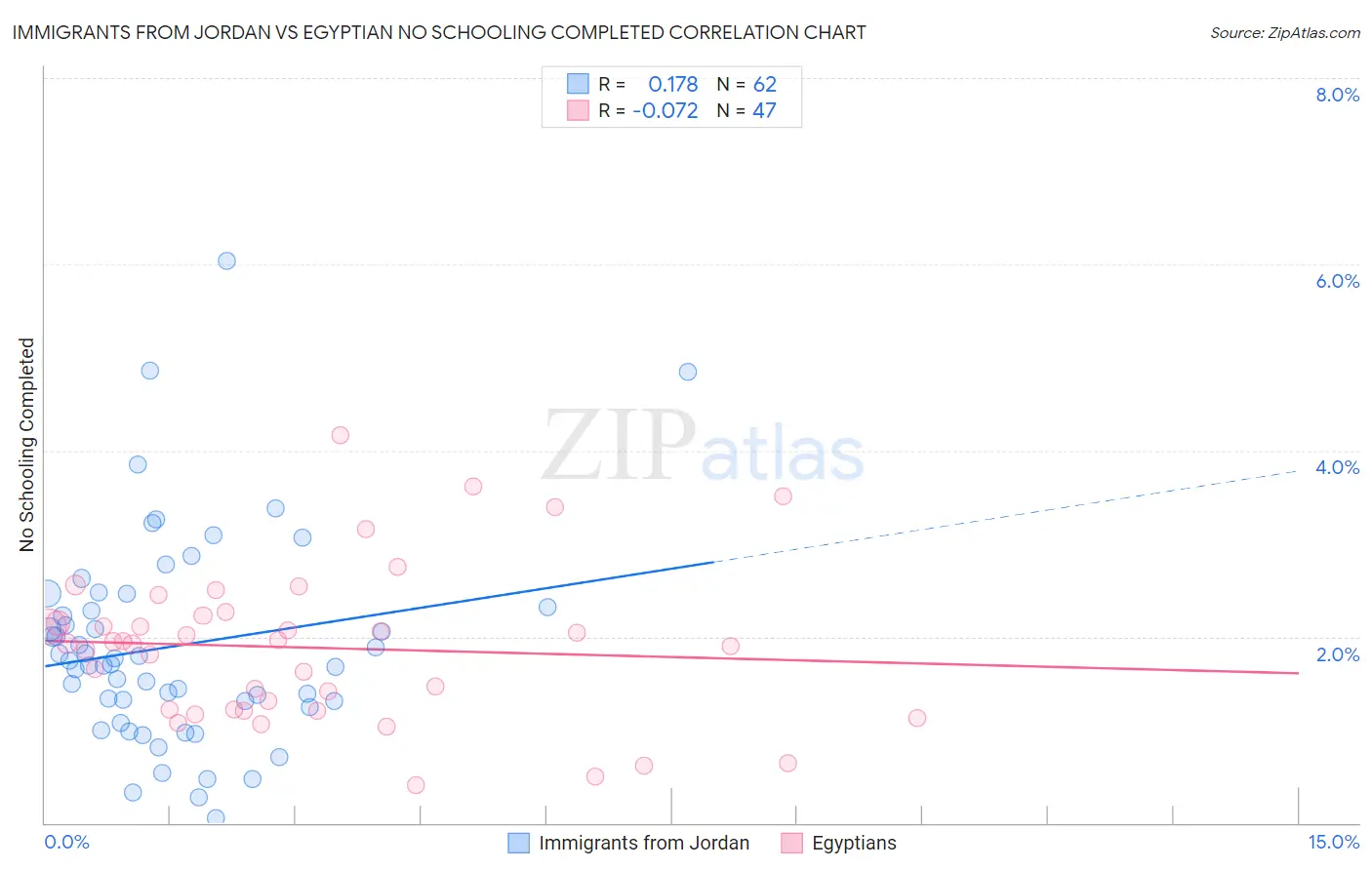 Immigrants from Jordan vs Egyptian No Schooling Completed