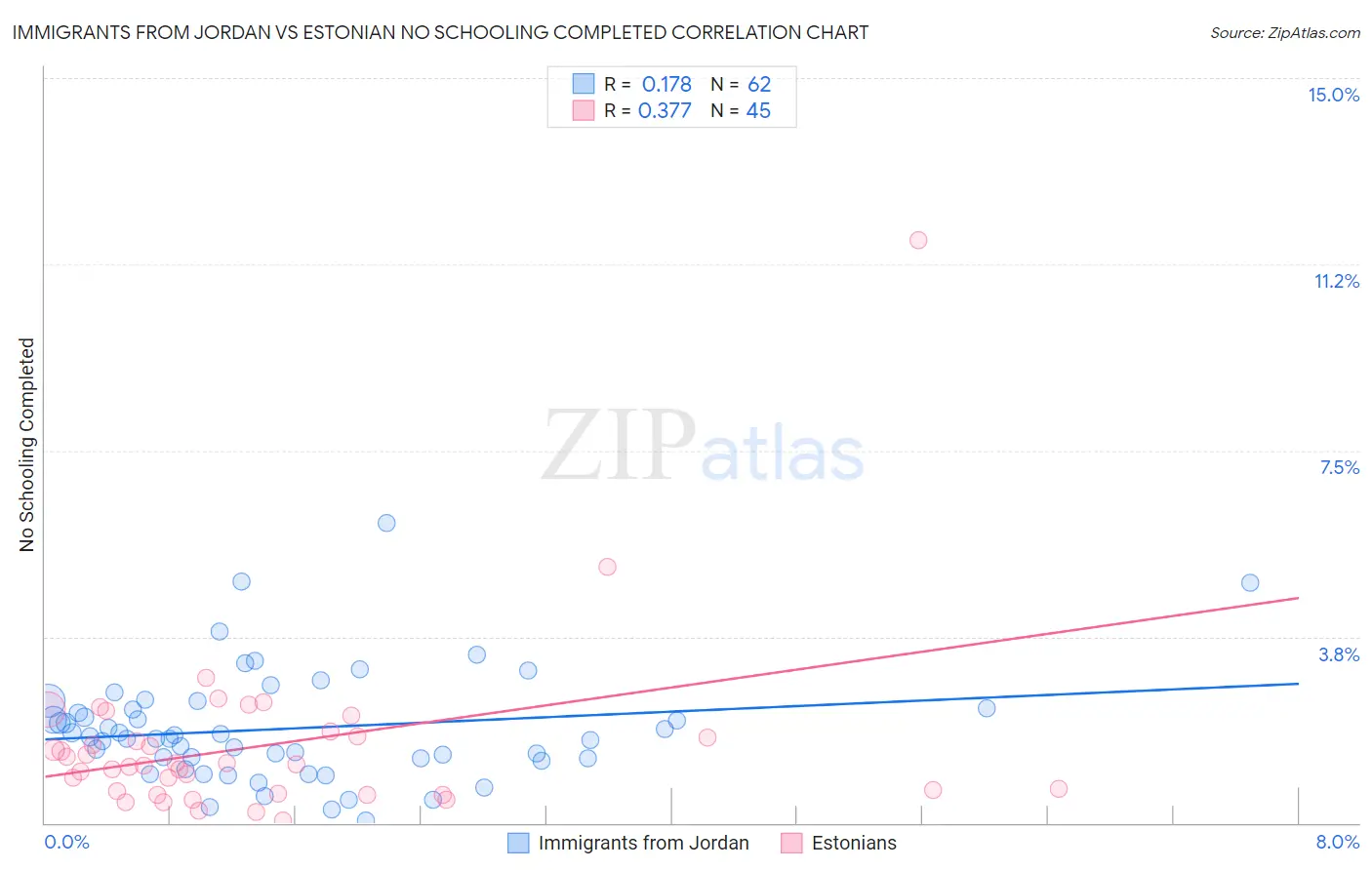 Immigrants from Jordan vs Estonian No Schooling Completed