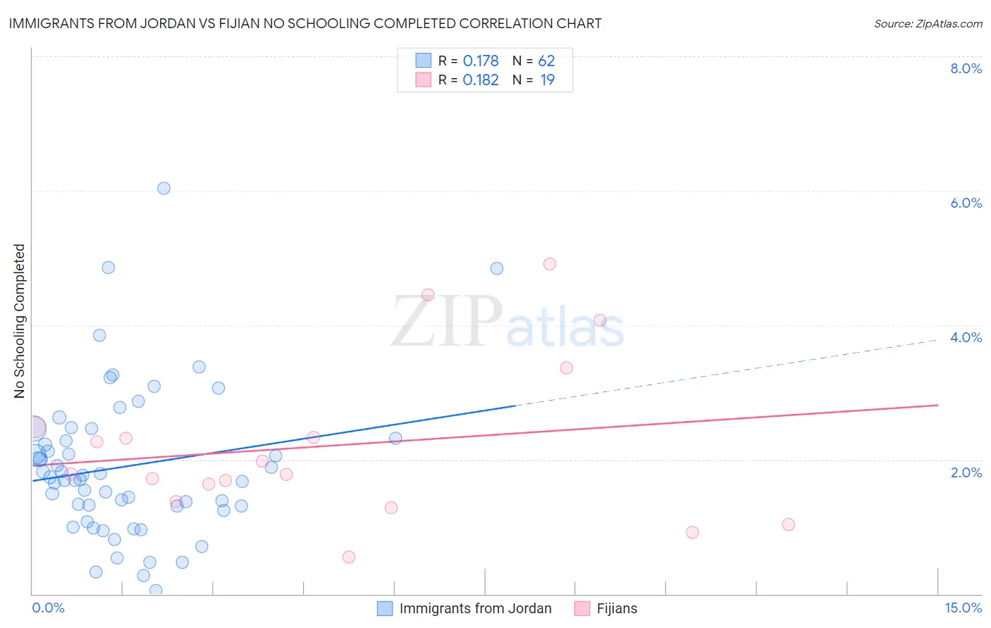Immigrants from Jordan vs Fijian No Schooling Completed