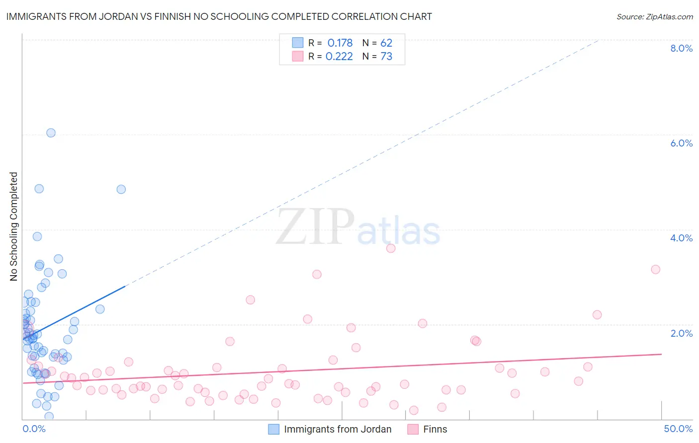 Immigrants from Jordan vs Finnish No Schooling Completed