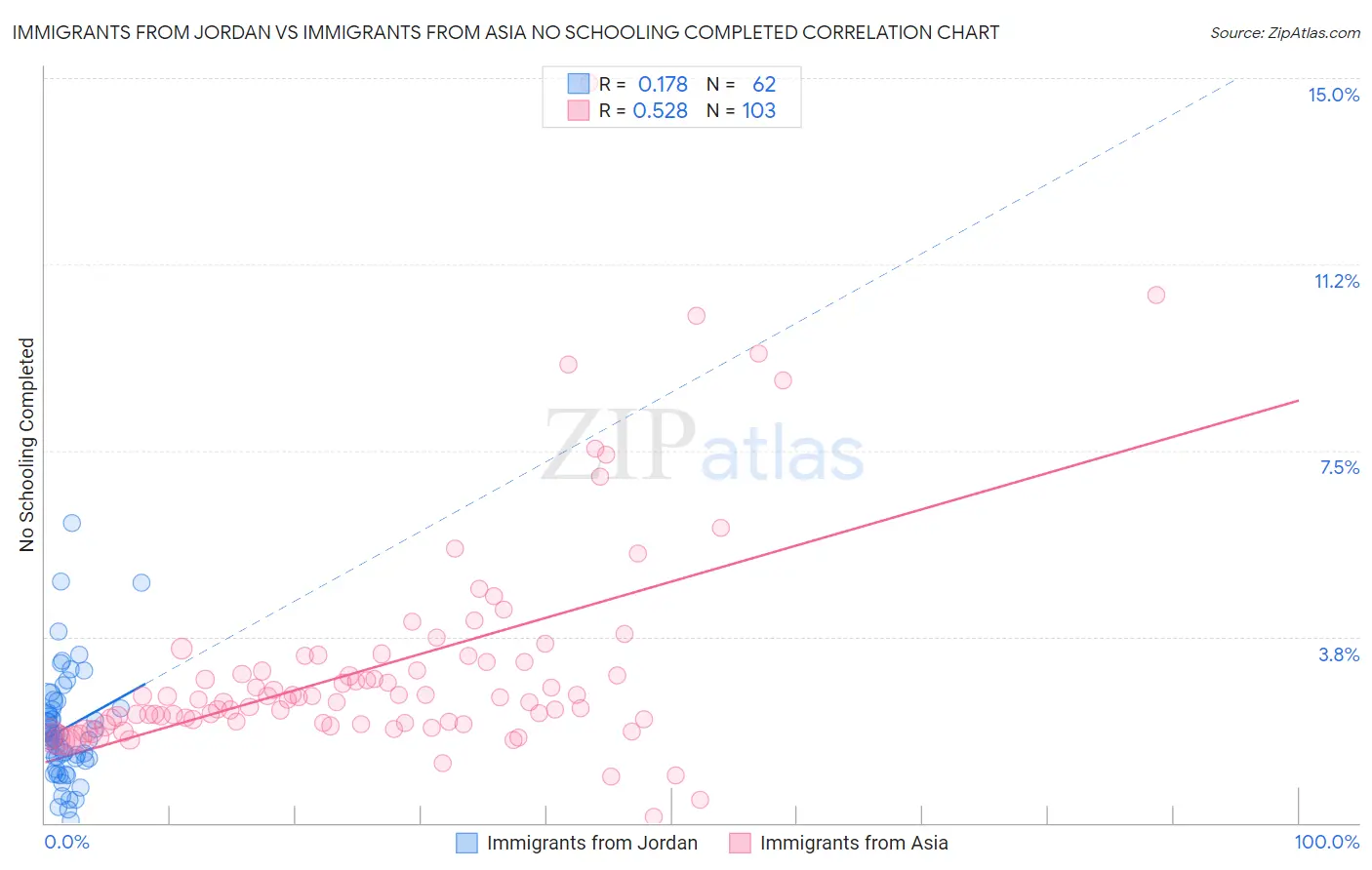 Immigrants from Jordan vs Immigrants from Asia No Schooling Completed