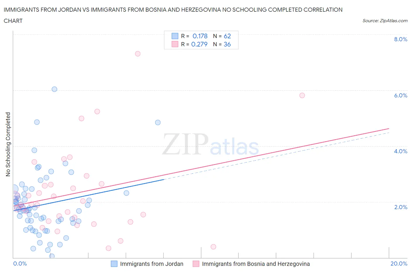 Immigrants from Jordan vs Immigrants from Bosnia and Herzegovina No Schooling Completed