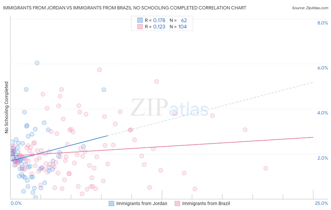 Immigrants from Jordan vs Immigrants from Brazil No Schooling Completed