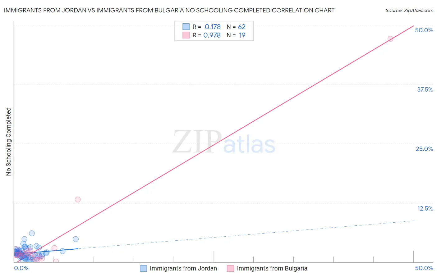 Immigrants from Jordan vs Immigrants from Bulgaria No Schooling Completed