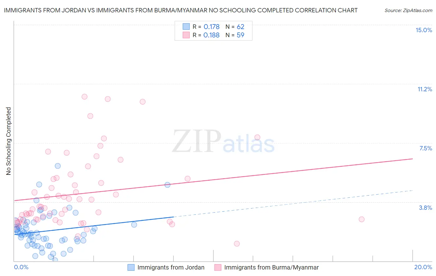 Immigrants from Jordan vs Immigrants from Burma/Myanmar No Schooling Completed