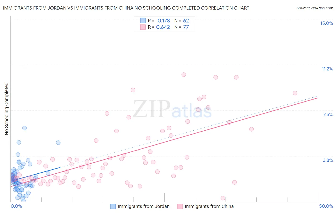 Immigrants from Jordan vs Immigrants from China No Schooling Completed