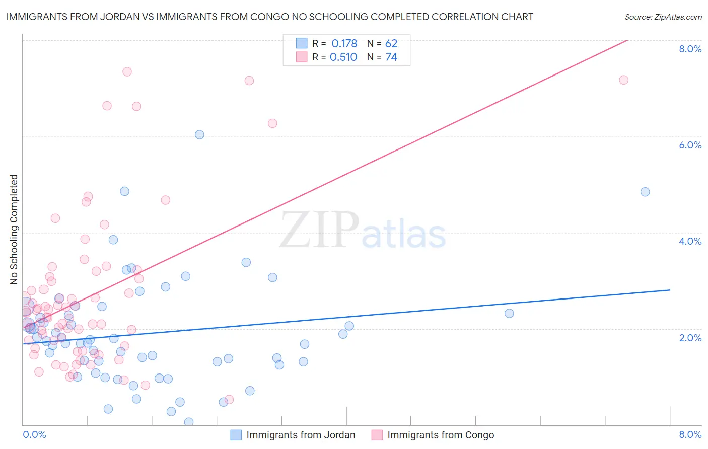 Immigrants from Jordan vs Immigrants from Congo No Schooling Completed