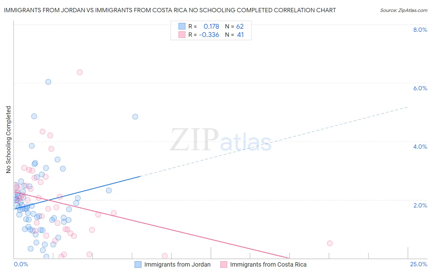 Immigrants from Jordan vs Immigrants from Costa Rica No Schooling Completed