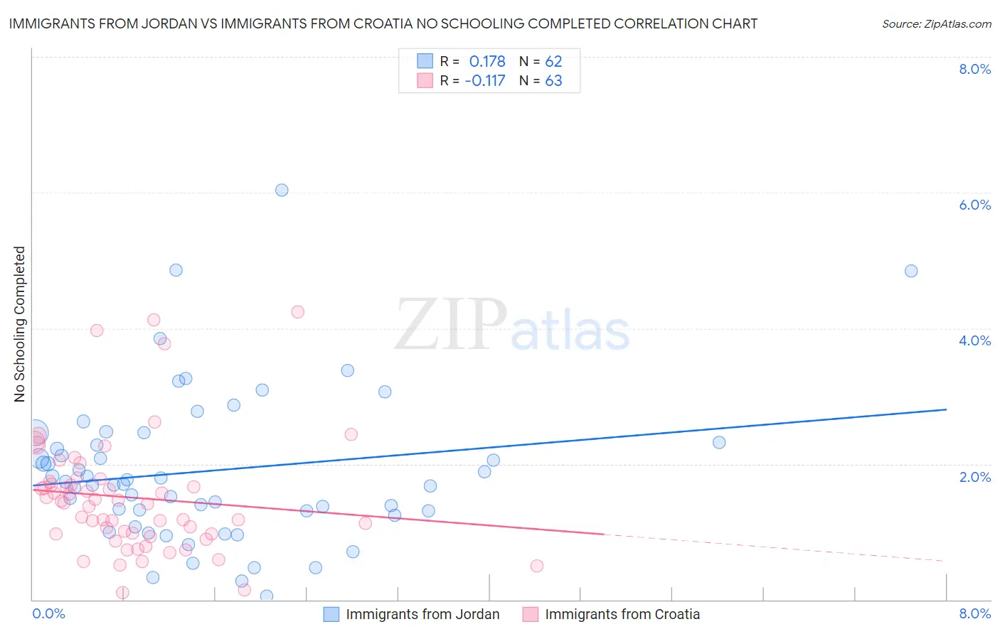 Immigrants from Jordan vs Immigrants from Croatia No Schooling Completed