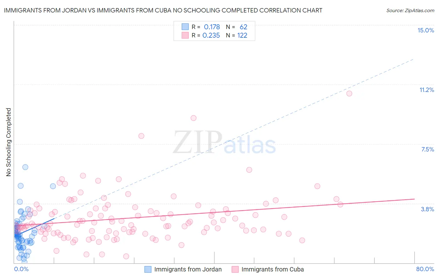 Immigrants from Jordan vs Immigrants from Cuba No Schooling Completed