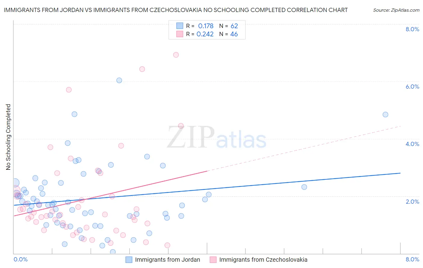 Immigrants from Jordan vs Immigrants from Czechoslovakia No Schooling Completed