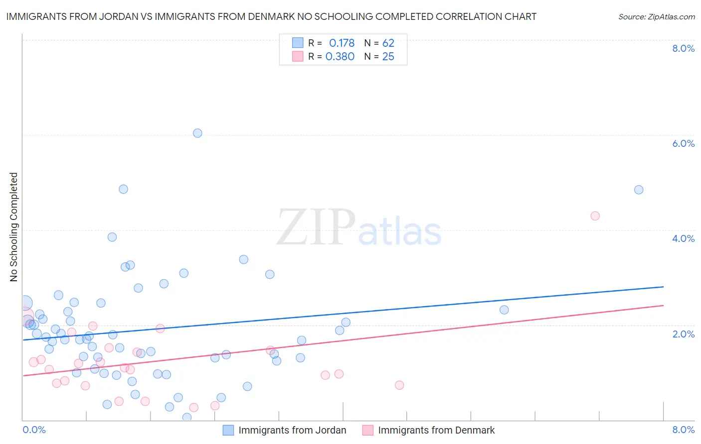 Immigrants from Jordan vs Immigrants from Denmark No Schooling Completed