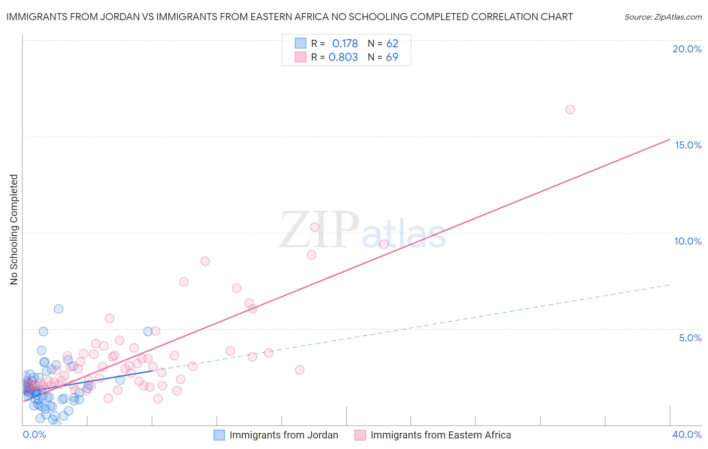 Immigrants from Jordan vs Immigrants from Eastern Africa No Schooling Completed