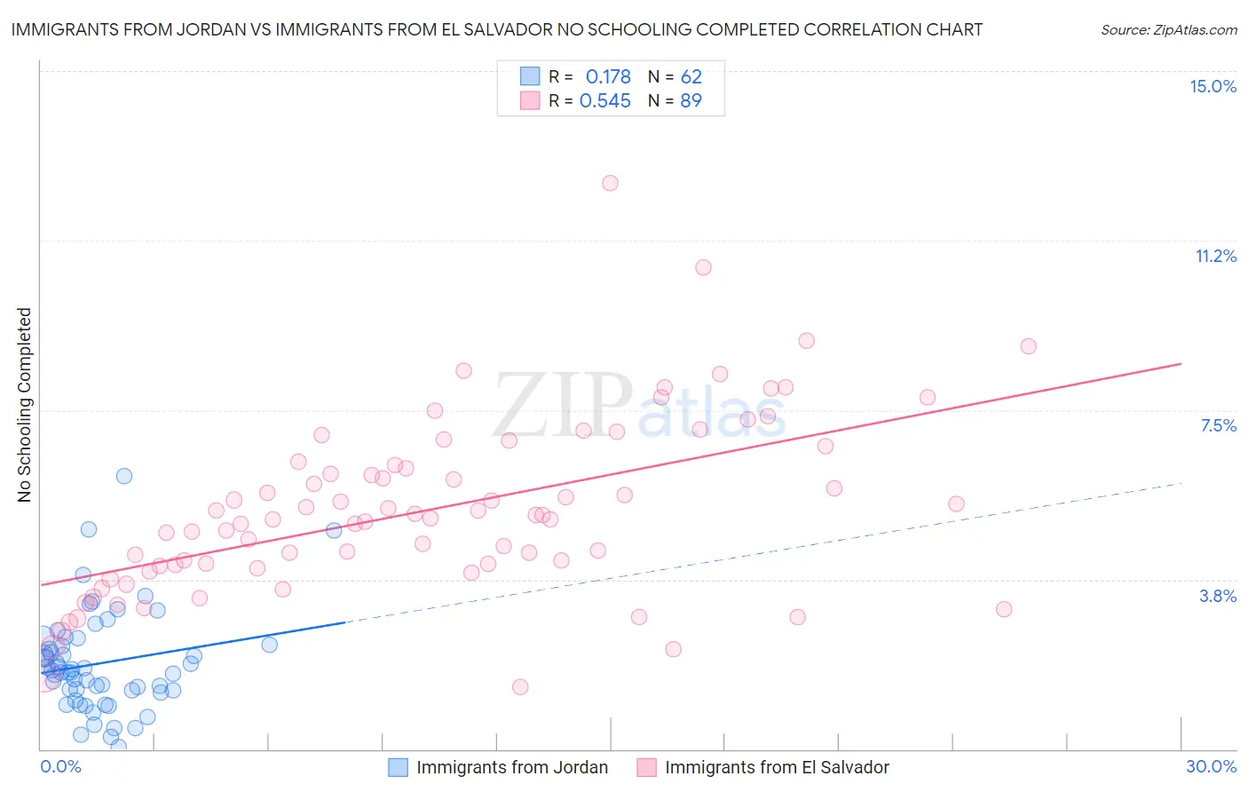 Immigrants from Jordan vs Immigrants from El Salvador No Schooling Completed