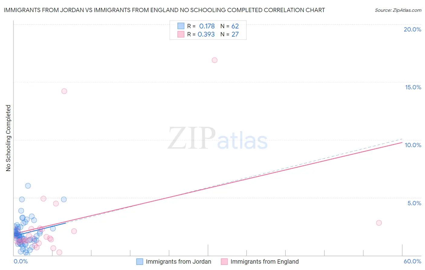 Immigrants from Jordan vs Immigrants from England No Schooling Completed