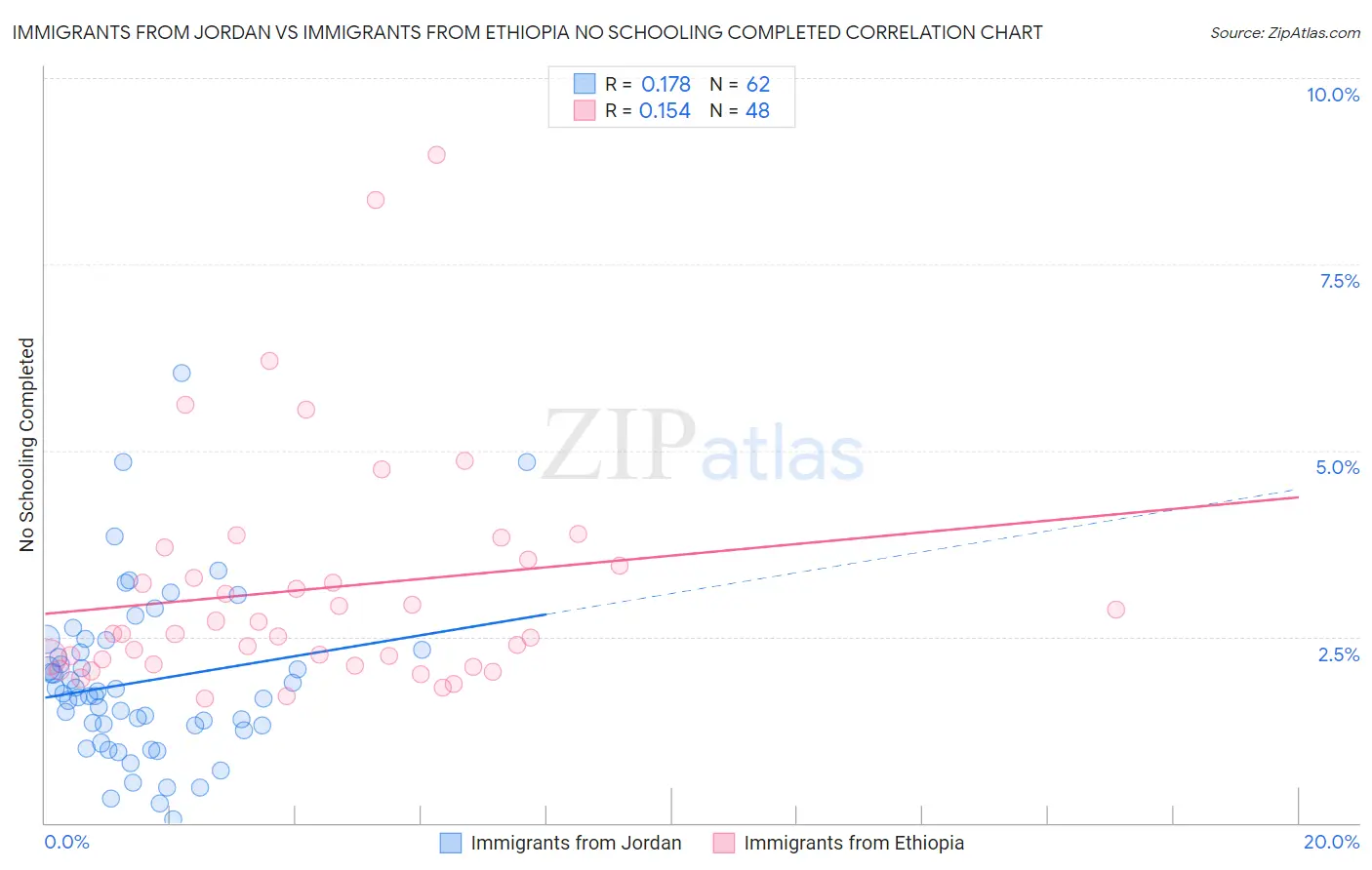 Immigrants from Jordan vs Immigrants from Ethiopia No Schooling Completed