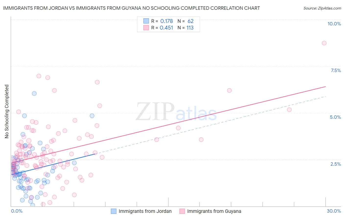 Immigrants from Jordan vs Immigrants from Guyana No Schooling Completed