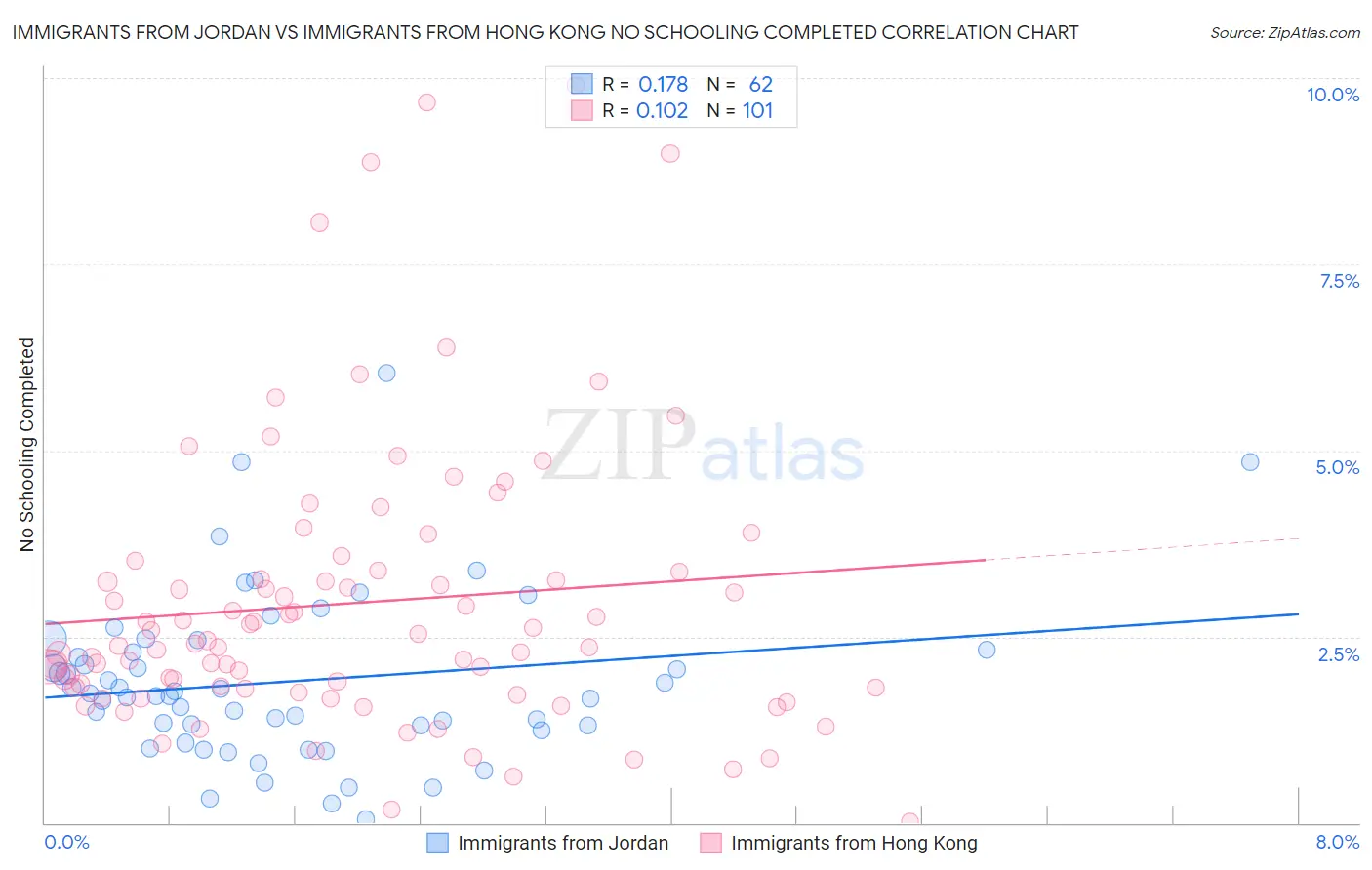 Immigrants from Jordan vs Immigrants from Hong Kong No Schooling Completed