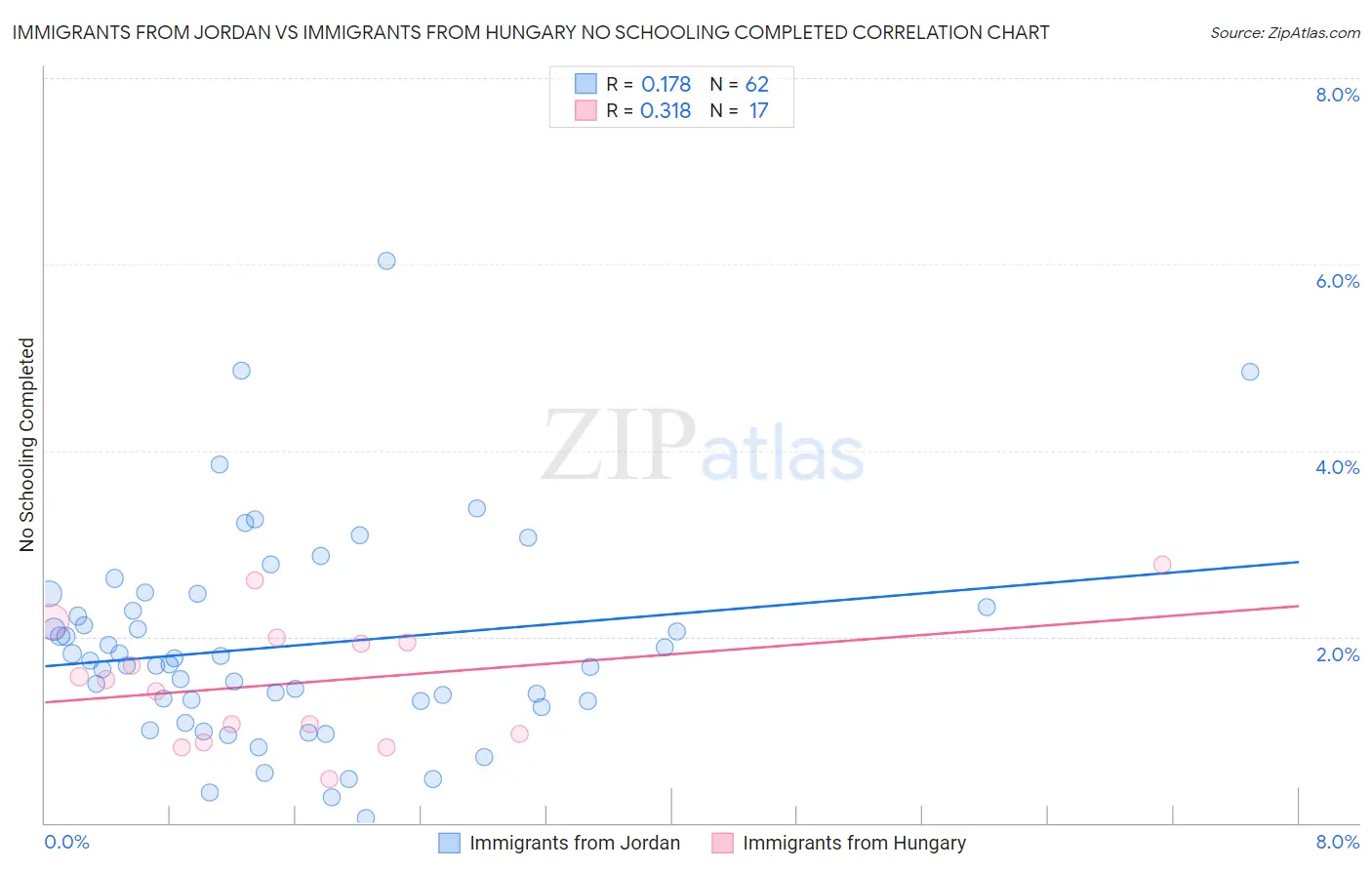 Immigrants from Jordan vs Immigrants from Hungary No Schooling Completed