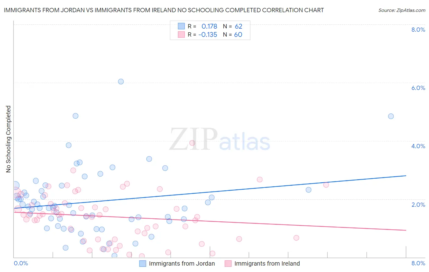 Immigrants from Jordan vs Immigrants from Ireland No Schooling Completed