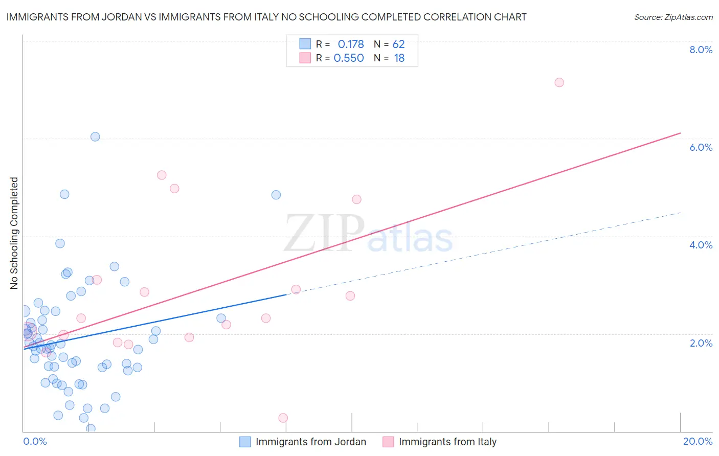 Immigrants from Jordan vs Immigrants from Italy No Schooling Completed