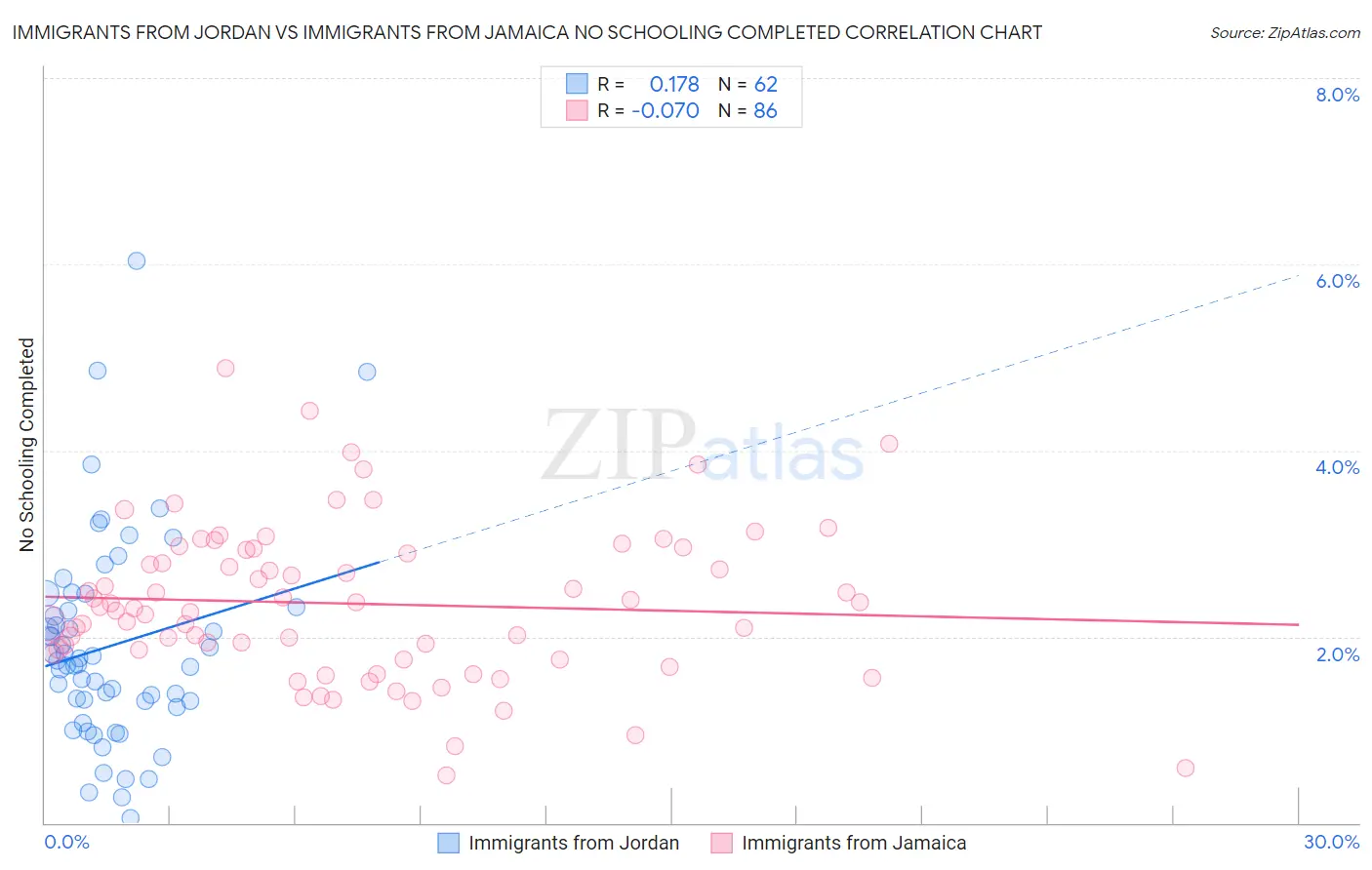 Immigrants from Jordan vs Immigrants from Jamaica No Schooling Completed