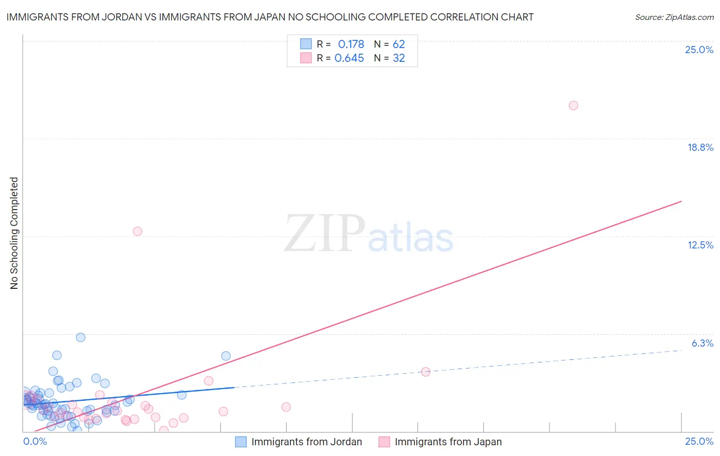 Immigrants from Jordan vs Immigrants from Japan No Schooling Completed