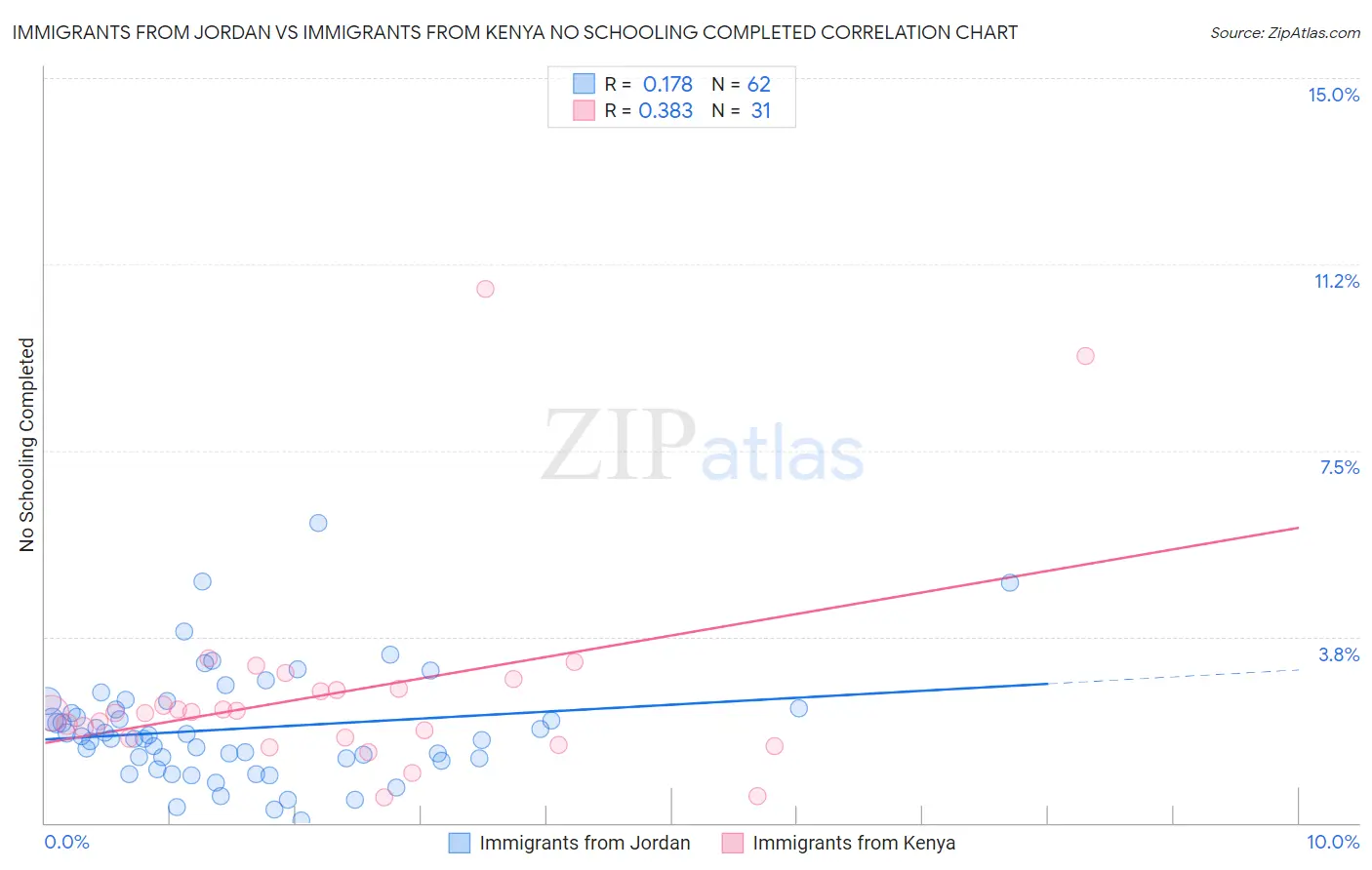 Immigrants from Jordan vs Immigrants from Kenya No Schooling Completed