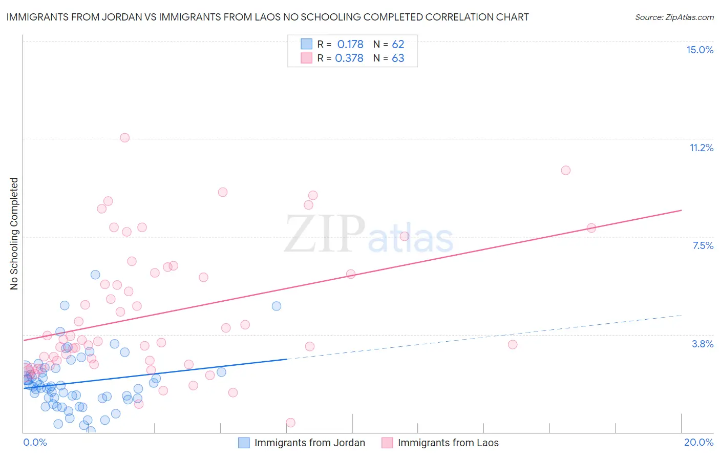 Immigrants from Jordan vs Immigrants from Laos No Schooling Completed