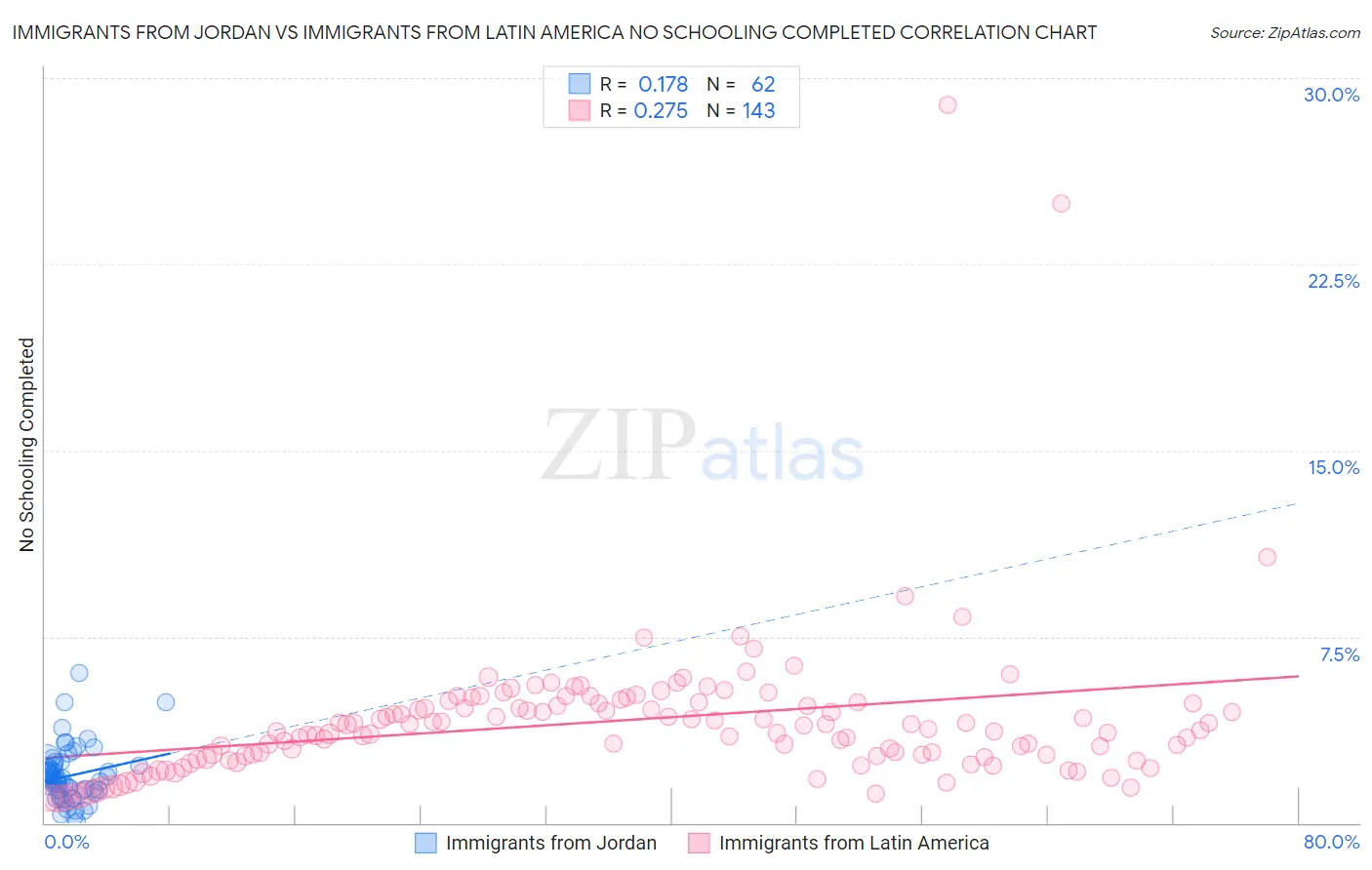 Immigrants from Jordan vs Immigrants from Latin America No Schooling Completed