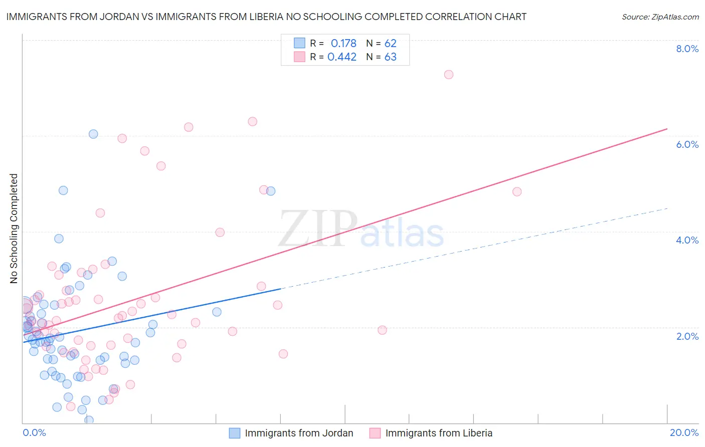 Immigrants from Jordan vs Immigrants from Liberia No Schooling Completed