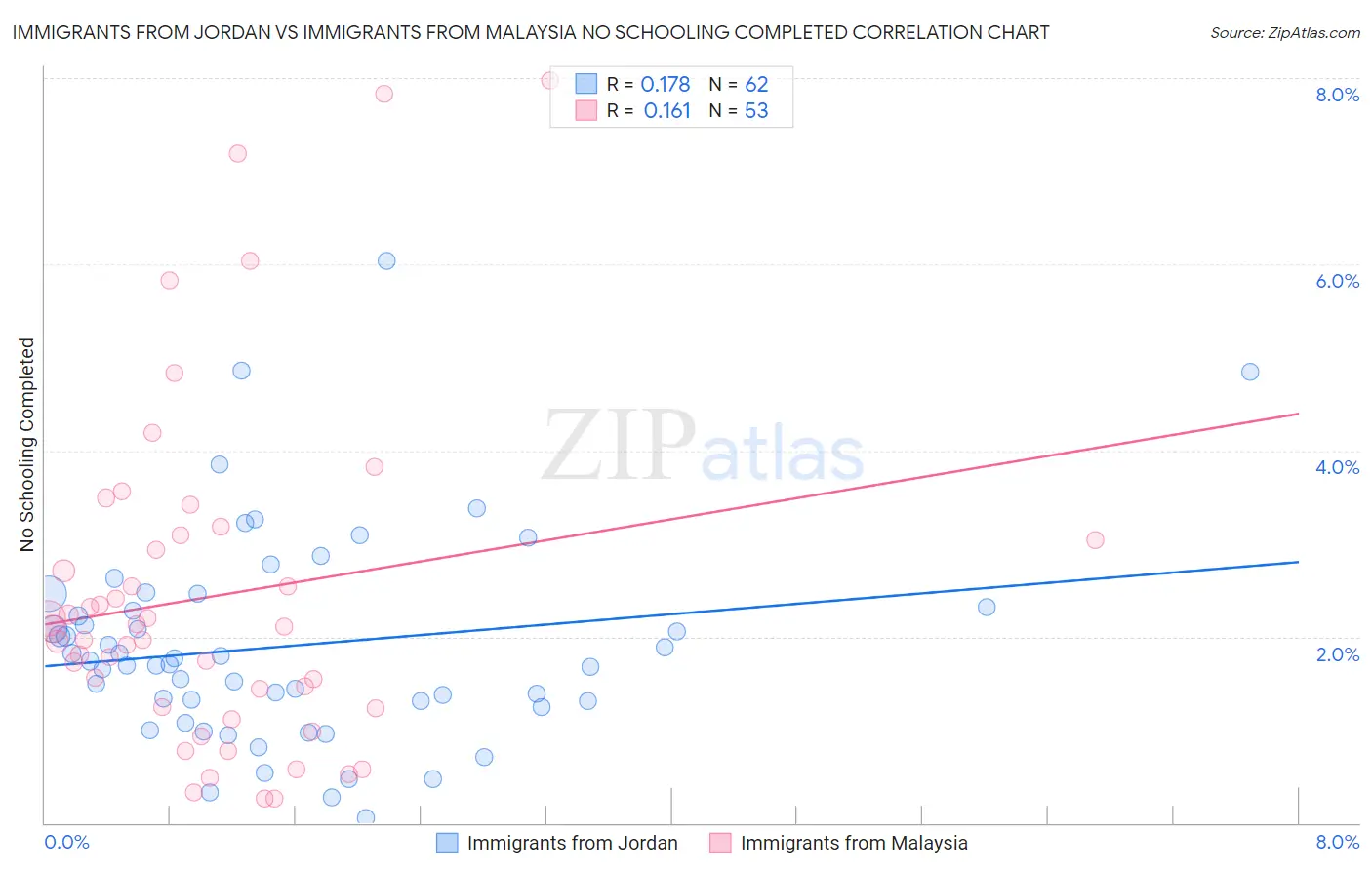 Immigrants from Jordan vs Immigrants from Malaysia No Schooling Completed