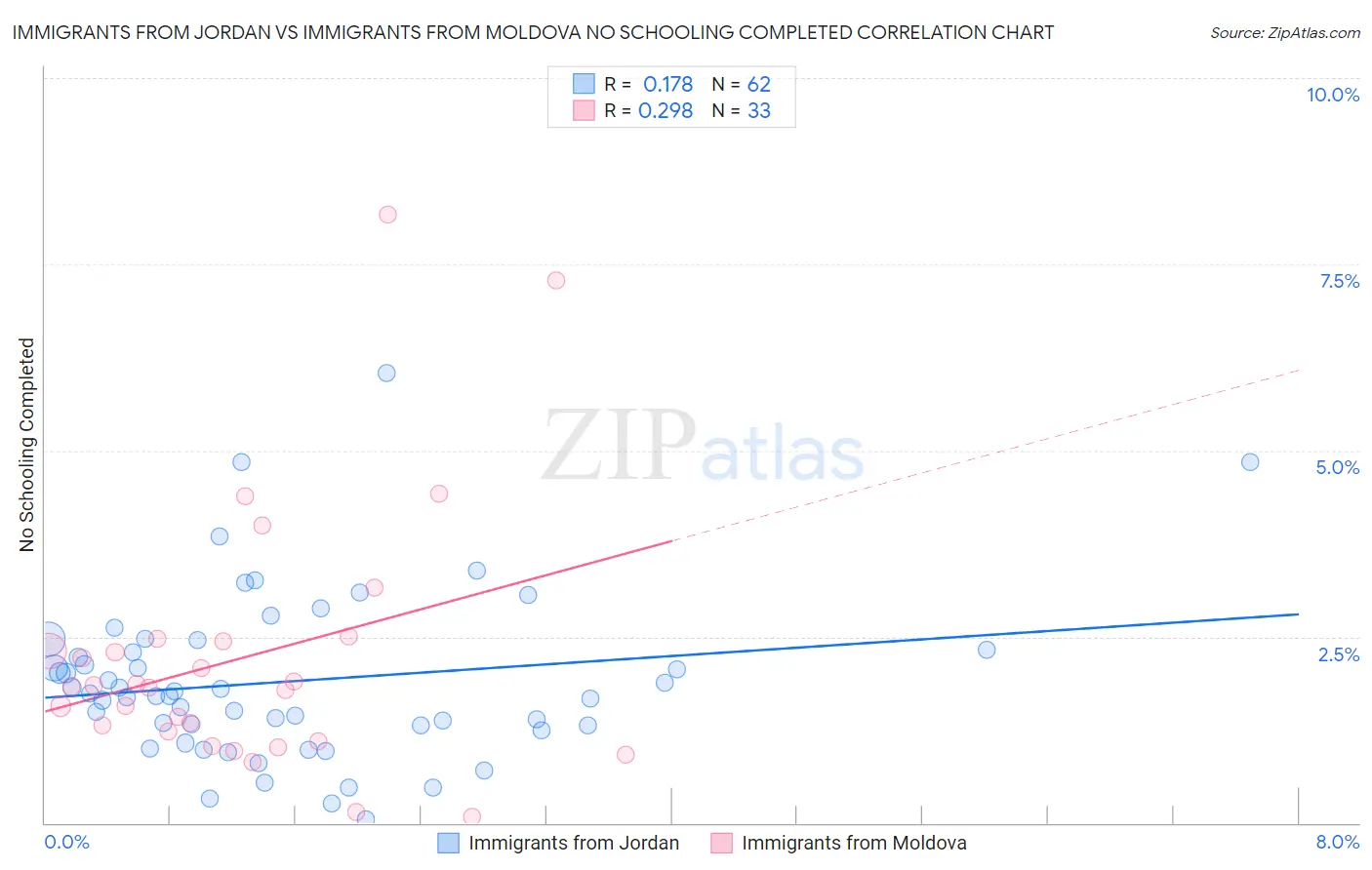 Immigrants from Jordan vs Immigrants from Moldova No Schooling Completed