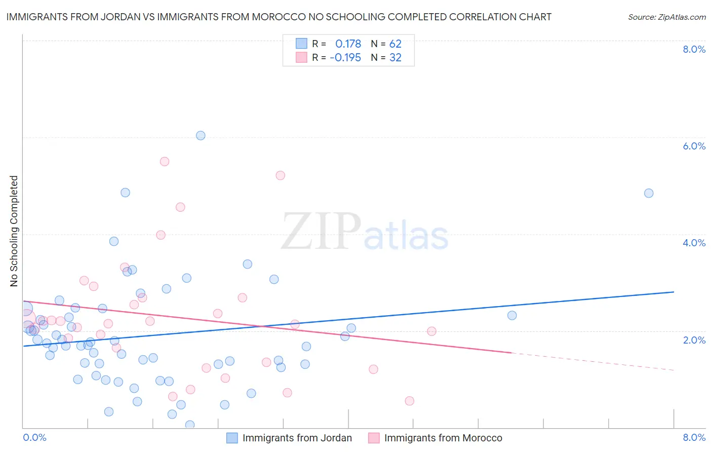 Immigrants from Jordan vs Immigrants from Morocco No Schooling Completed