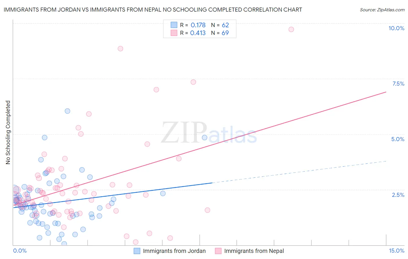 Immigrants from Jordan vs Immigrants from Nepal No Schooling Completed