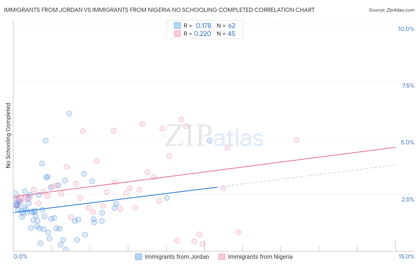 Immigrants from Jordan vs Immigrants from Nigeria No Schooling Completed