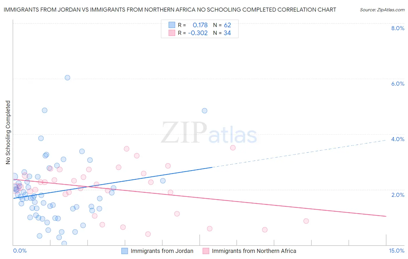 Immigrants from Jordan vs Immigrants from Northern Africa No Schooling Completed