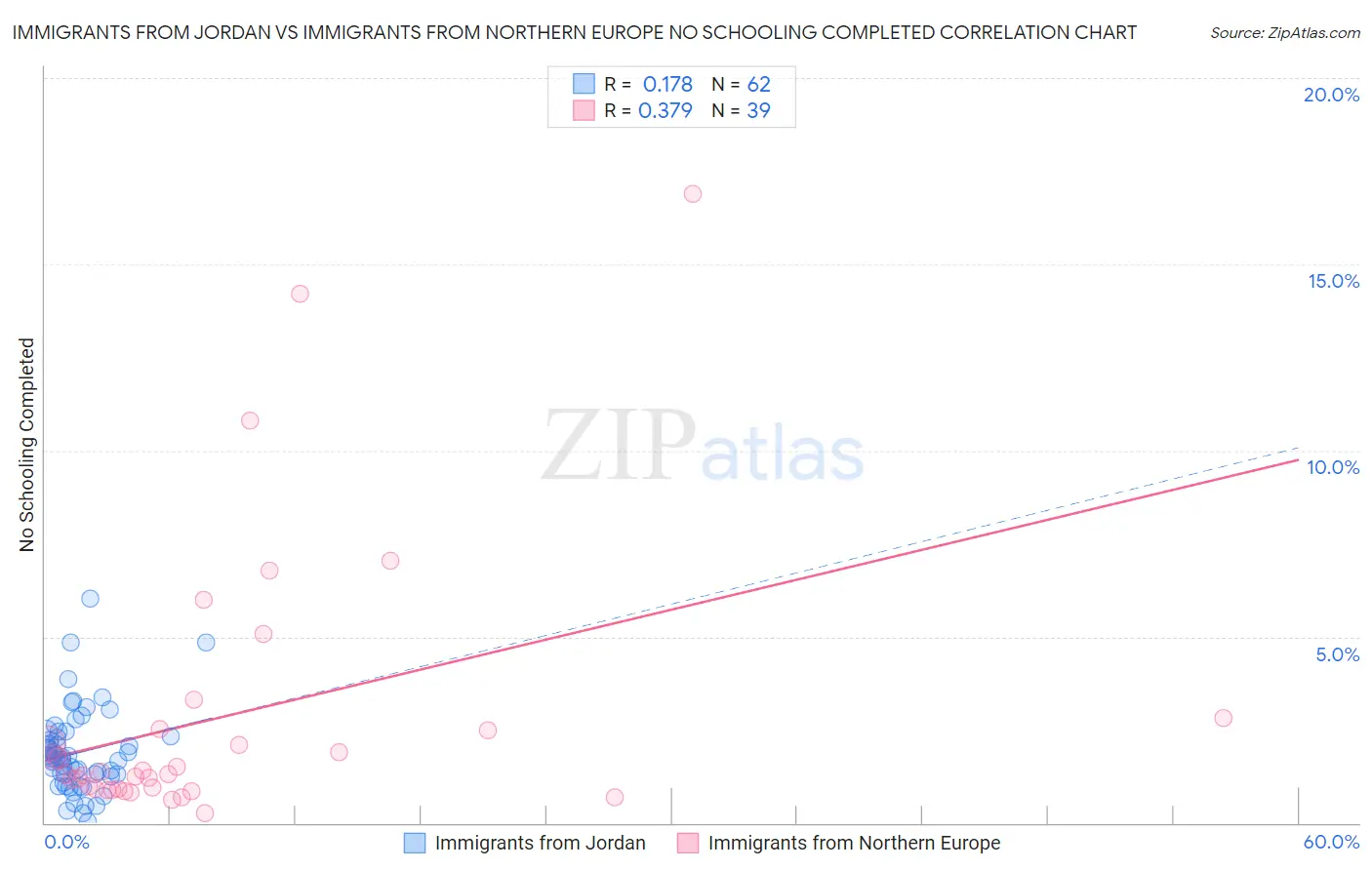 Immigrants from Jordan vs Immigrants from Northern Europe No Schooling Completed