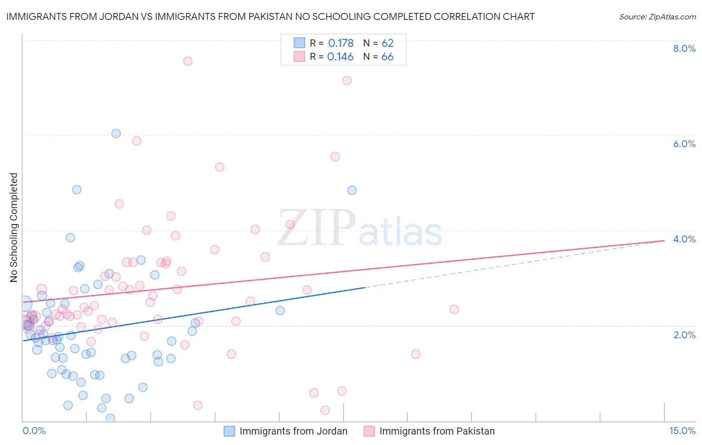 Immigrants from Jordan vs Immigrants from Pakistan No Schooling Completed