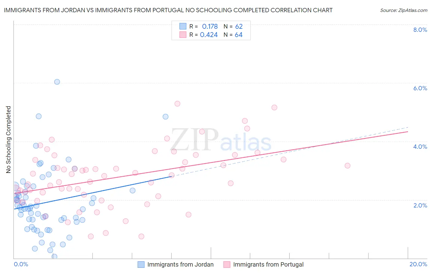 Immigrants from Jordan vs Immigrants from Portugal No Schooling Completed