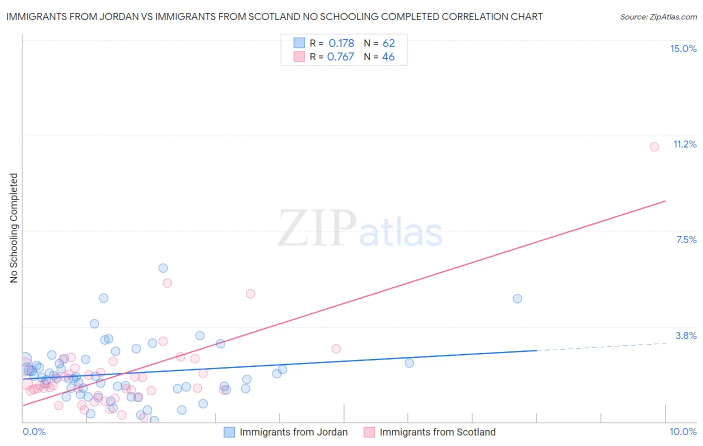 Immigrants from Jordan vs Immigrants from Scotland No Schooling Completed