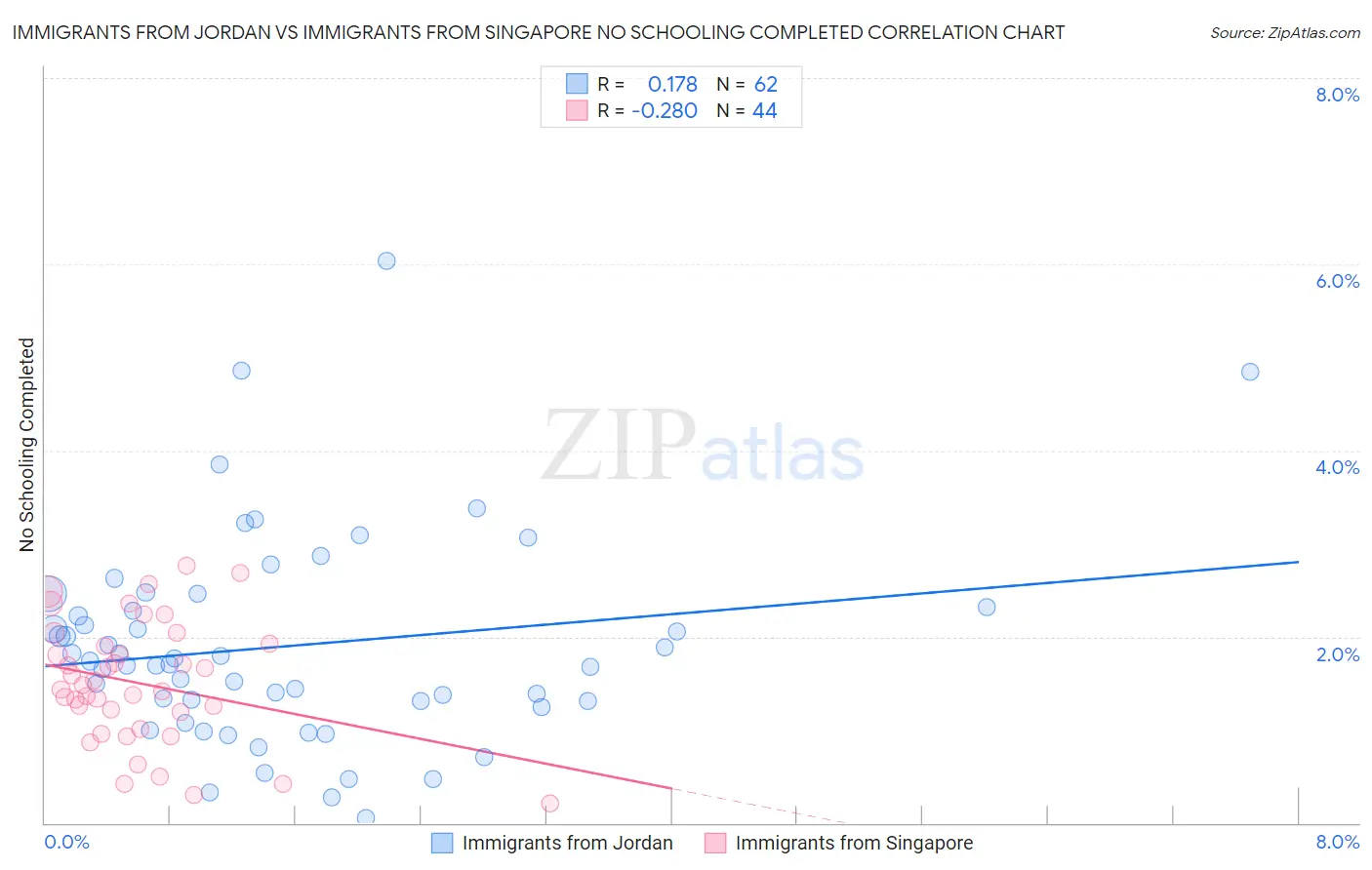 Immigrants from Jordan vs Immigrants from Singapore No Schooling Completed