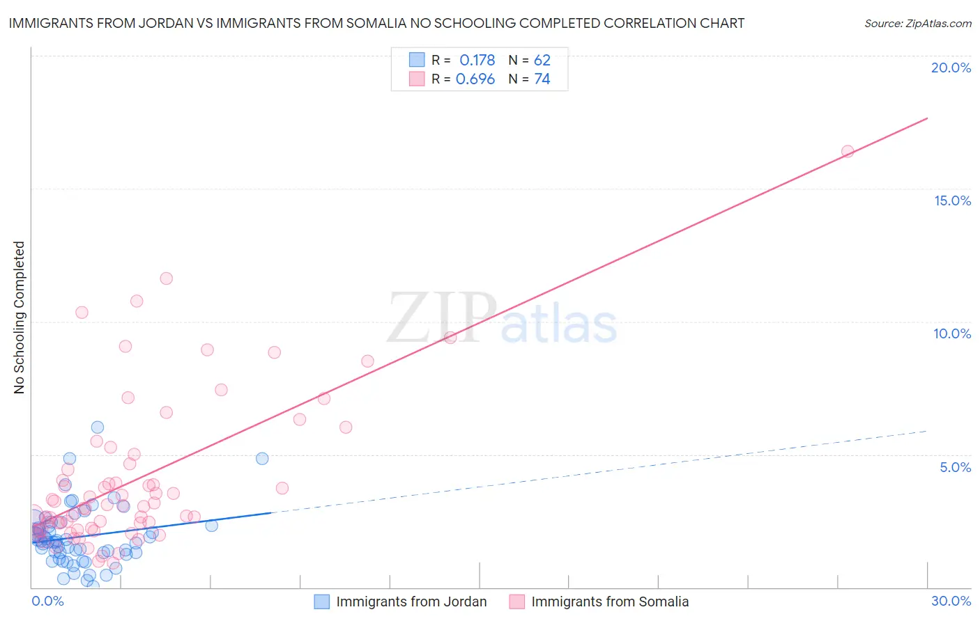 Immigrants from Jordan vs Immigrants from Somalia No Schooling Completed