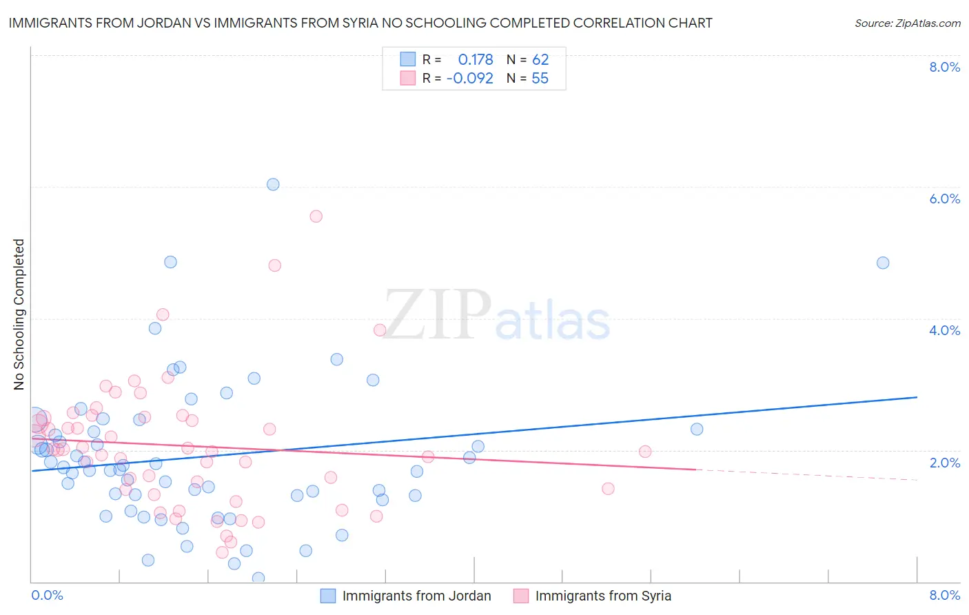 Immigrants from Jordan vs Immigrants from Syria No Schooling Completed