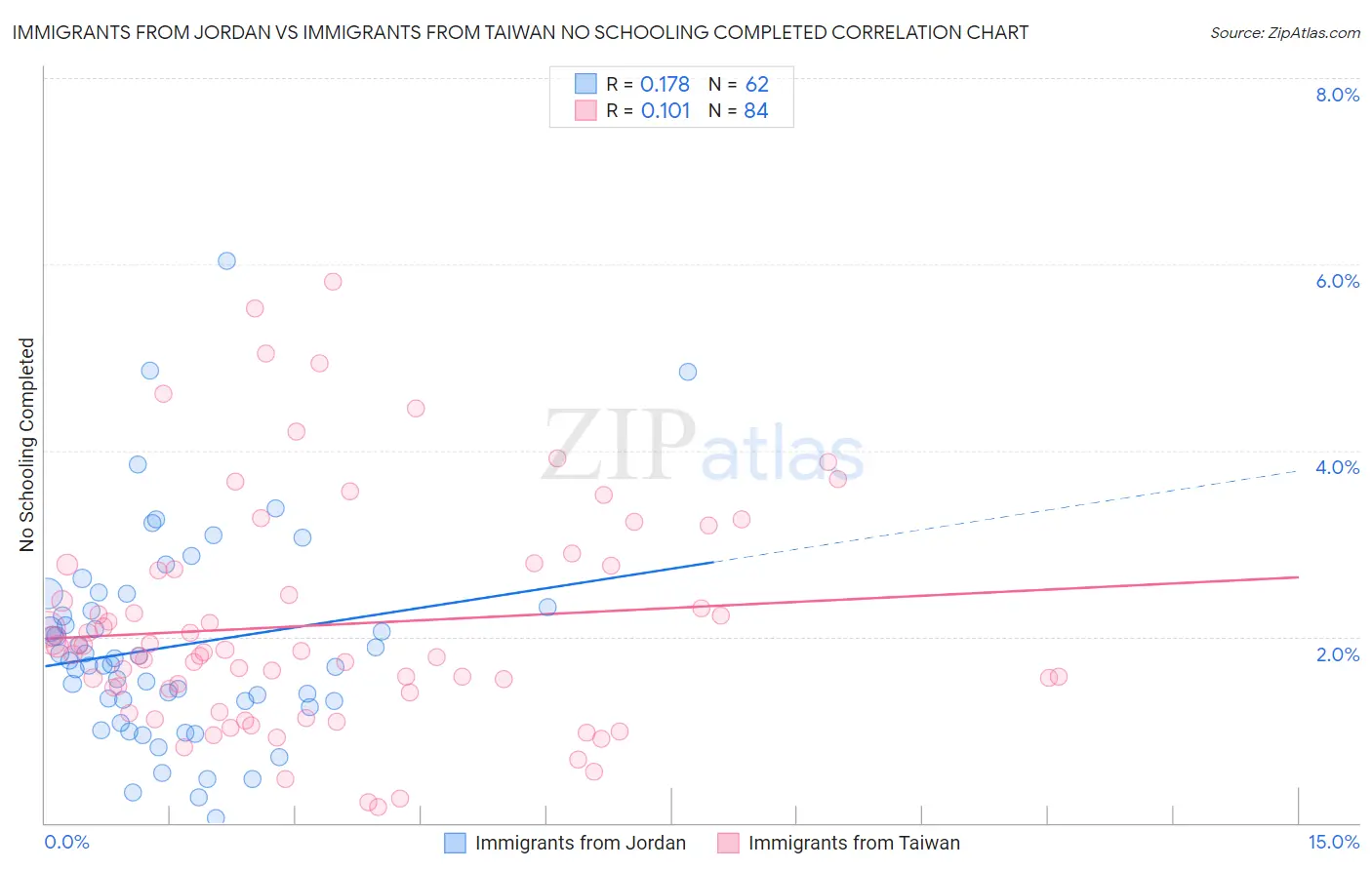 Immigrants from Jordan vs Immigrants from Taiwan No Schooling Completed