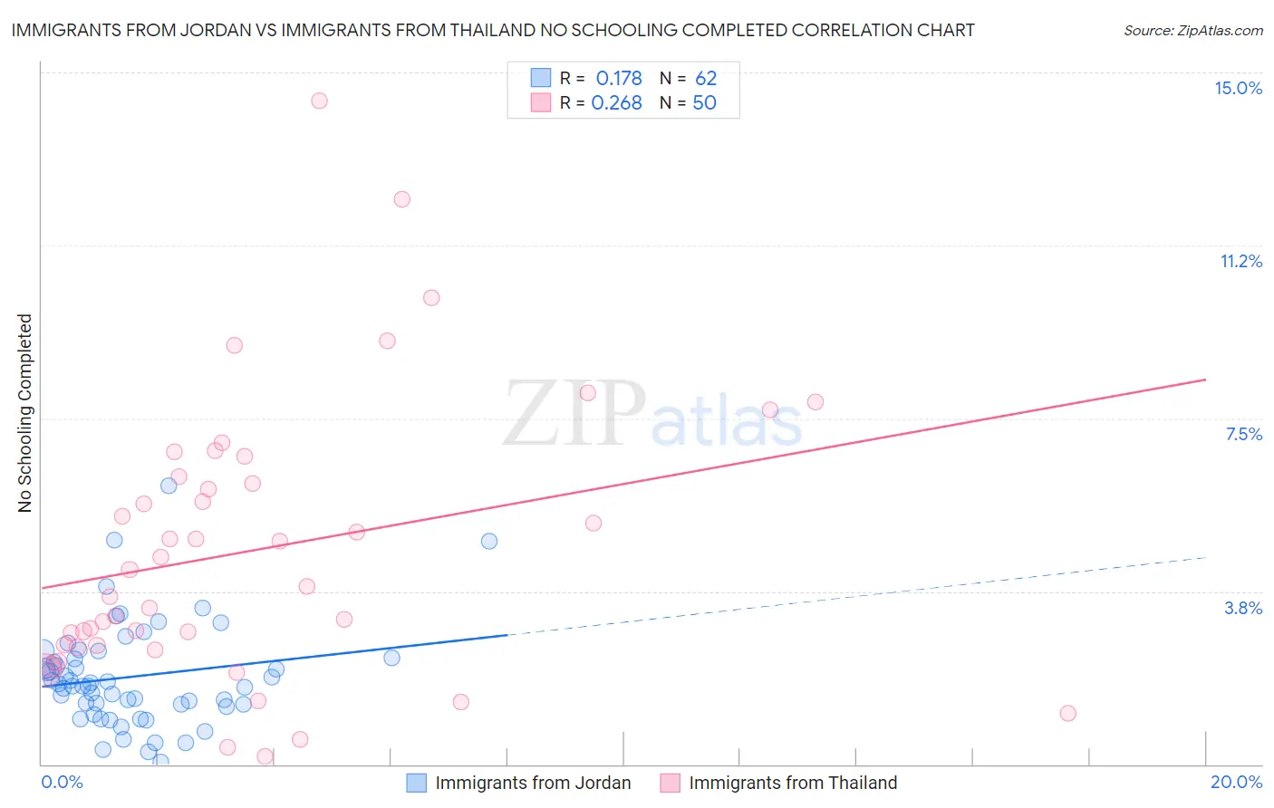 Immigrants from Jordan vs Immigrants from Thailand No Schooling Completed