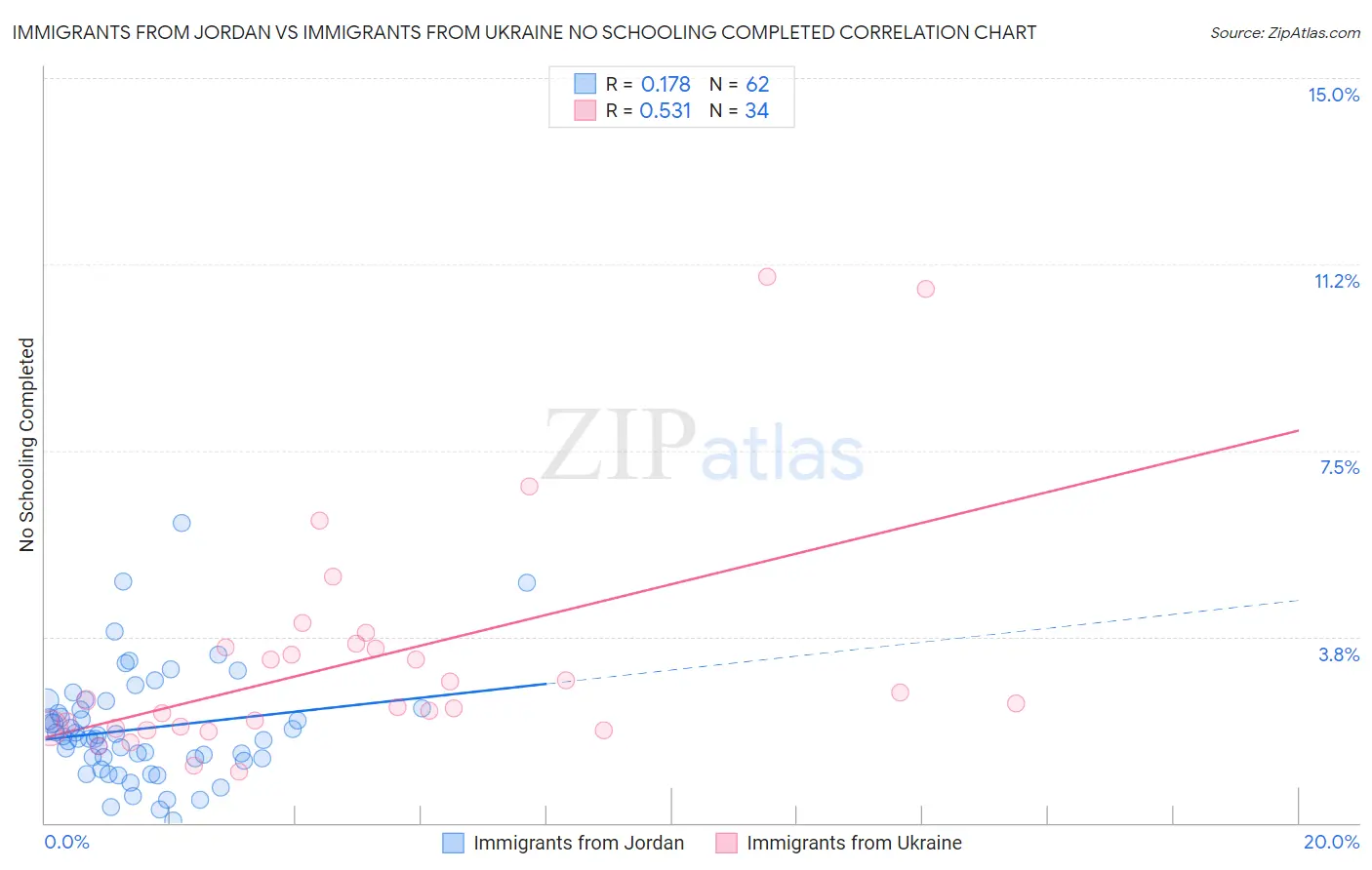 Immigrants from Jordan vs Immigrants from Ukraine No Schooling Completed