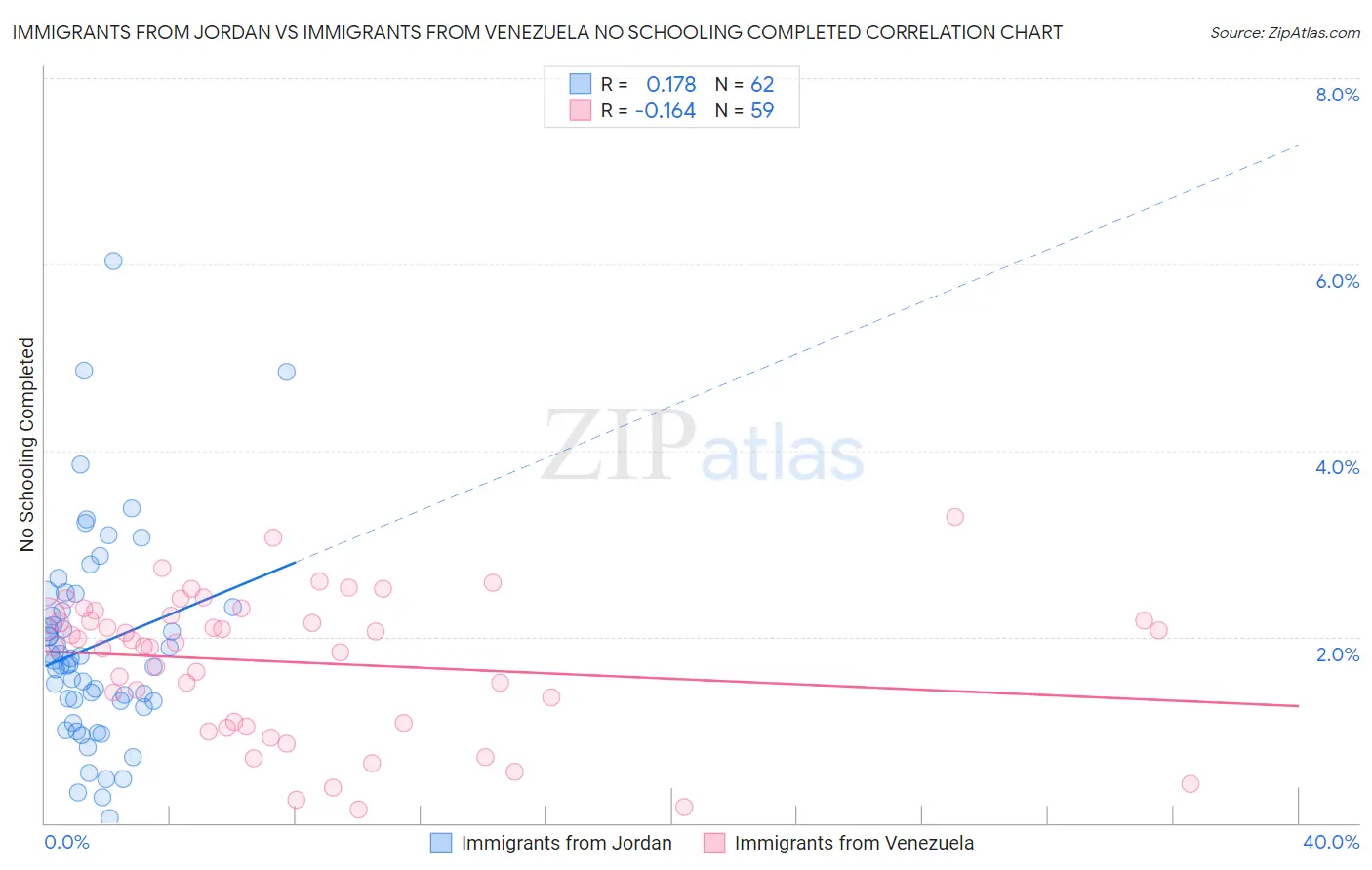 Immigrants from Jordan vs Immigrants from Venezuela No Schooling Completed