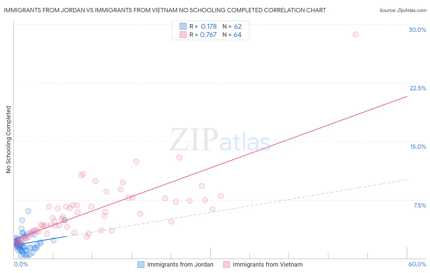 Immigrants from Jordan vs Immigrants from Vietnam No Schooling Completed